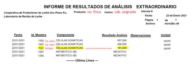 INFORME DE RESULTADOS DE ANÁLISIS EXTRAORDINARIO
Cooperativa de Productores de Leche Dos Pinos R.L
Laboratorio de Recibo de Leche
no. finca
Productor
Lab. asignado Informe #
Centro:
Fecha
Página 1
Archivo
Fecha
22/01/2021
22/01/2021
22/01/2021
22/01/2021
22/01/2021
Id. Muestra
Componente
Resultado Análisis
CELULAS SOMATICAS
657,000
CELULAS SOMATICAS
406,000
CELULAS SOMATICAS
161,000
muestra extraordinaria de tanque
ANTIBIOTICO (IB)
NEGATIVO
ANTIBIOTICO (IB)
NEGATIVO
Ultima Linea ---
Observaciones
1358
1587
TQI
1587
1358
no. vaca
no. vaca
tanque
23 de Enero 2021
de
mcre28c.rdf
Unidad
cs/ml
cs/ml
cs/ml
