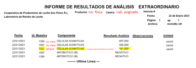 INFORME DE RESULTADOS DE ANÁLISIS EXTRAORDINARIO
Cooperativa de Productores de Leche Dos Pinos R.L
Laboratorio de Recibo de Leche
no. finca
Productor
Lab. asignado Informe #
Centro:
Fecha
Página 1
Archivo
Fecha
22/01/2021
22/01/2021
22/01/2021
22/01/2021
22/01/2021
Id. Muestra
Componente
Resultado Análisis
CELULAS SOMATICAS
657,000
CELULAS SOMATICAS
406,000
CELULAS SOMATICAS
161,000
muestra extraordinaria de tanque
ANTIBIOTICO (IB)
NEGATIVO
ANTIBIOTICO (IB)
NEGATIVO
Ultima Linea ---
Observaciones
1358
1587
TQI
1587
1358
no. vaca
no. vaca
tanque
23 de Enero 2021
de
mcre28c.rdf
Unidad
cs/ml
cs/ml
cs/ml